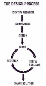 Design Process from Make