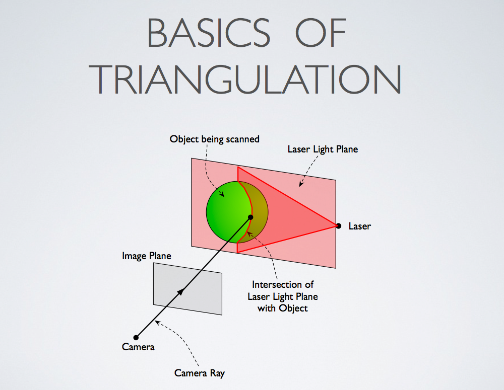 Wifi triangulation app